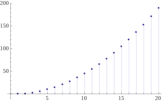 Graph showing the increase in number of communication pathways as a team grows in size