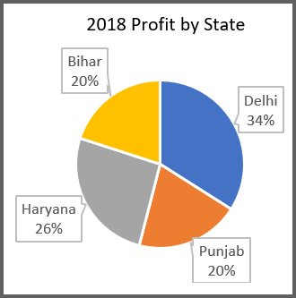 Pie Chart Showing Percentage of Profit Contributions