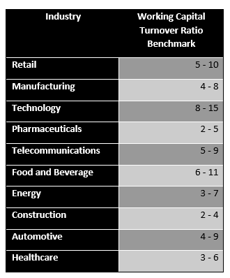 Working capital turnover ratio benchmarks across different industries