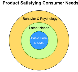 Consumer Needs — Code and Latent