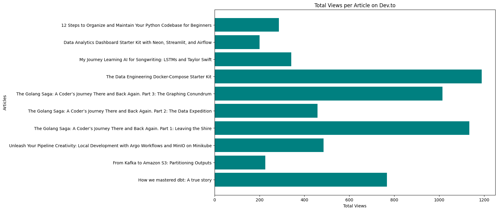 Total Views per Article on Dev.to