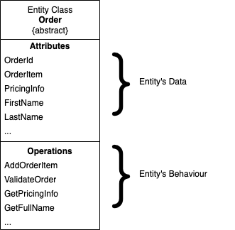 Order Entity Class Example illustrating Entity’s Data and Behaviour