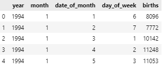 Dataset com 5 colunas, year, month, date_of_month, day_of_week e births