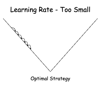 Diagram: Labeled ‘Learning Rate — Too Small’, displaying an arrow repeatedly bouncing down one side of a v shaped line with ‘Optimal Strategy’ labeled at the bottom.