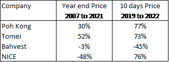 Table 3: Correlation between Gold Price and Share Prices