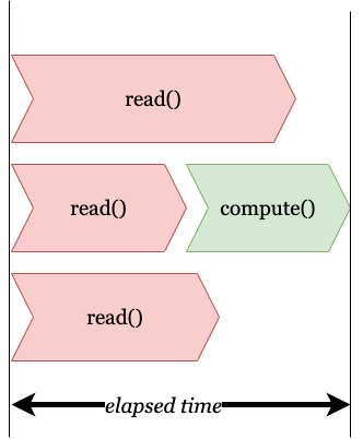 parallelism between read functions and no parallelism in compute