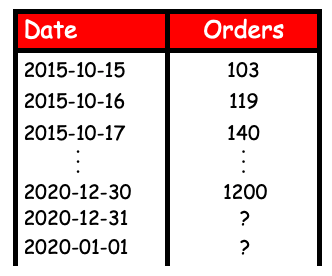 A table with columns for the date and the number of orders received.