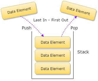 diagram illustrating stack function, showing a data element being pushed onto and popped off of a stack