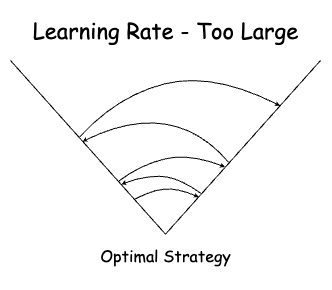 Diagram: Labeled ‘Learning Rate — Too Large’, displaying an arrow repeatedly bouncing higher and higher up a v shaped line with ‘Optimal Strategy’ labeled at the bottom.