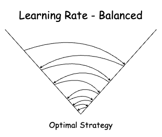 Diagram: Labeled ‘Learning Rate — Balanced’, displaying an arrow repeatedly bouncing down a v shaped line with ‘Optimal Strategy’ labeled at the bottom.