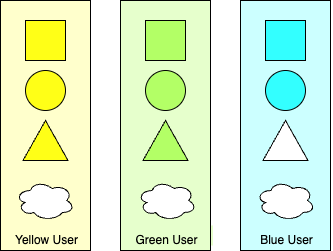 Three boxes, labelled Yellow User, Green User, and Blue User. Each of them has four  shapes square, circle, triangle, and blob. For all three users, blob is unshaded, indicating that it is not used.