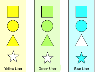 Three boxes, labelled Yellow User, Green User, and Blue User. Each of them has four shapes square, circle, triangle, and star. For Yellow and Green Users, star is white, but for Blue User, star is filled in.