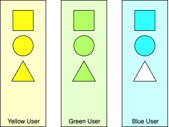 Three boxes, labelled Yellow User, Green User, and Blue User. Each of them has three shapes square, circle, and triangle. For Yellow and Green User, all three shapes are shaded in. For Blue user, square and circle are shaded in, and triangle is empty white.