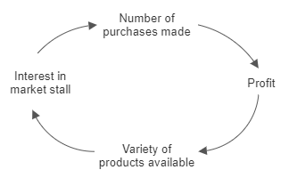 Four variables are connected circulalry; “Interest in market stall”, “number of purchases made”, “Profit”, “Variety of products available”
