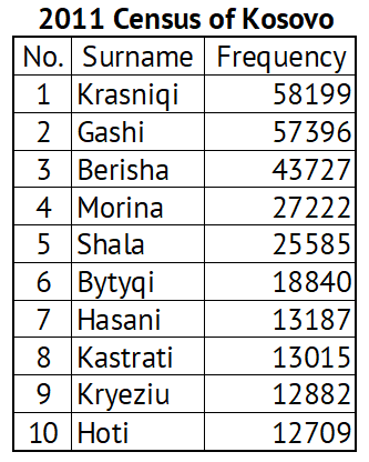 A table listing the top 10 most frequent surnames in Kosovo according to the Kosovar Census of 2011.