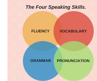 The Four Speaking skills are fluency, vocabulary, grammar, and pronounciation.