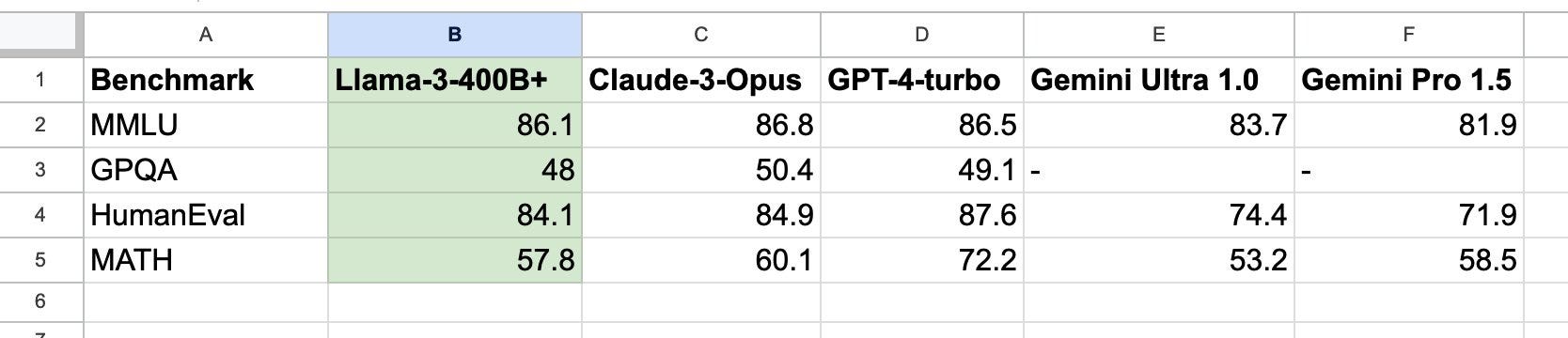 Comparison with 400B which is still being trained