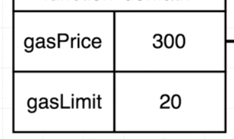 Ethereum Gas Price Gas Limit