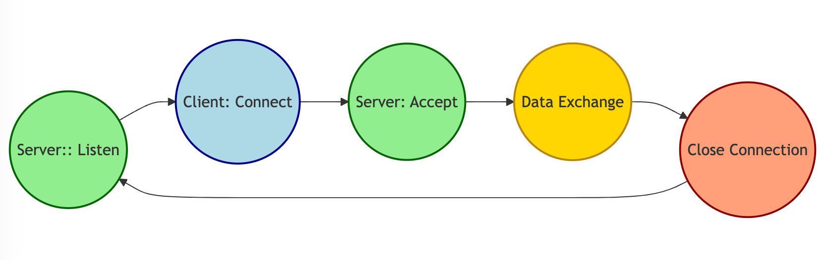 Client-To-Server interaction flowchart