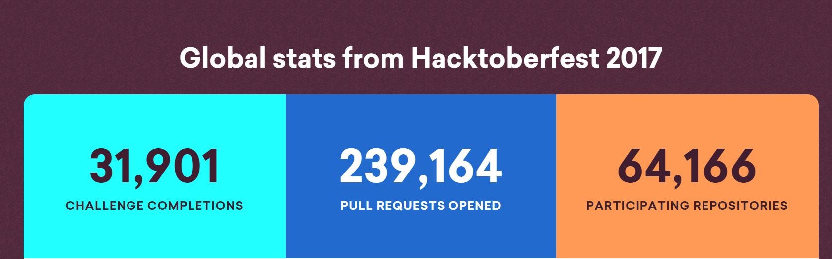 Global statistics from Hacktoberfest 2017 as found on [the Hacktoberfest website](https://hacktoberfest.digitalocean.com/).