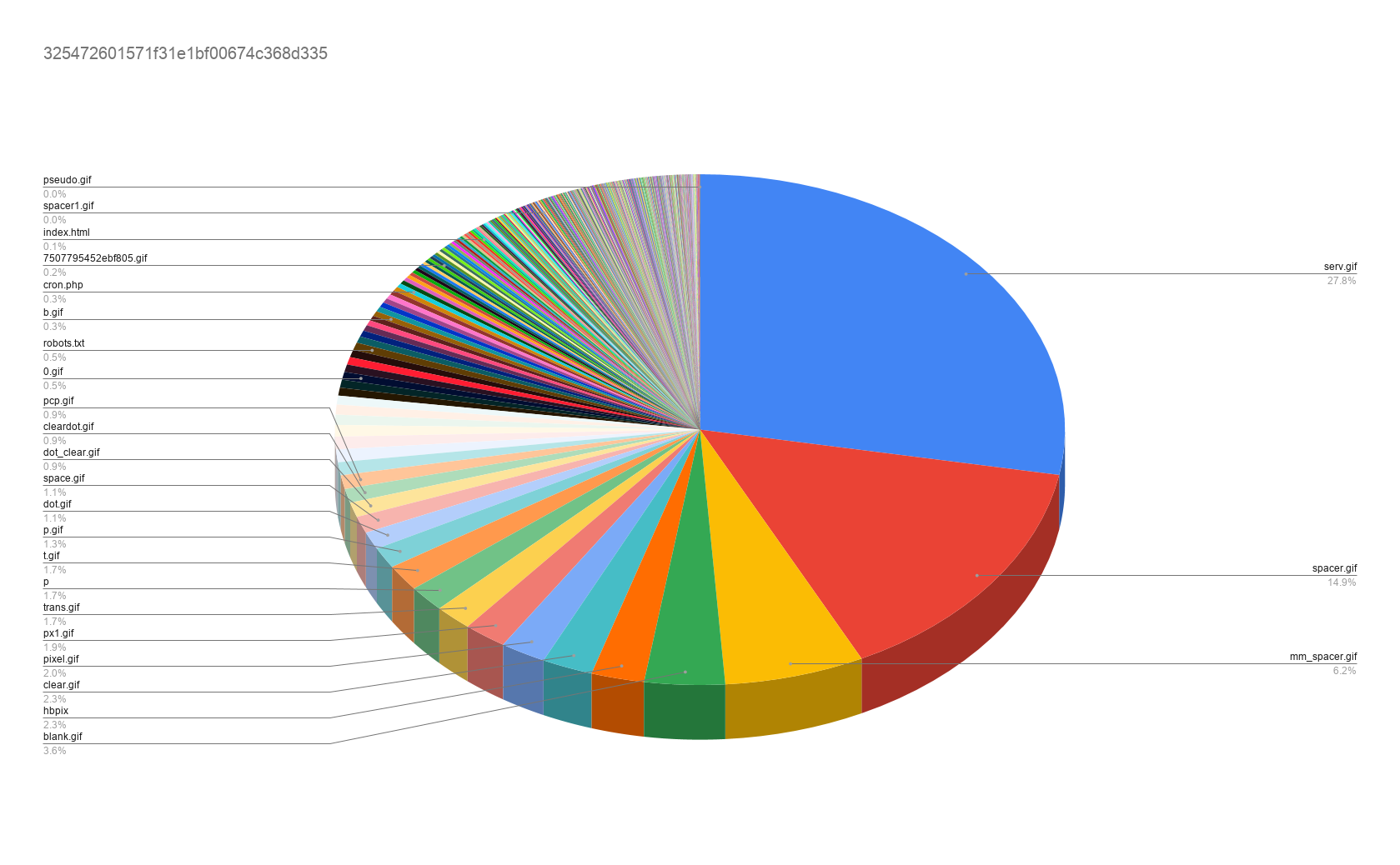 Pie chart of top 500 filenames for 325472601571f31e1bf00674c368d335 with serv removed.