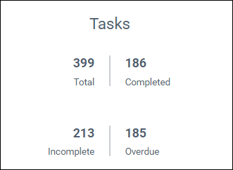Tasks Card in Project Overview Dashboard