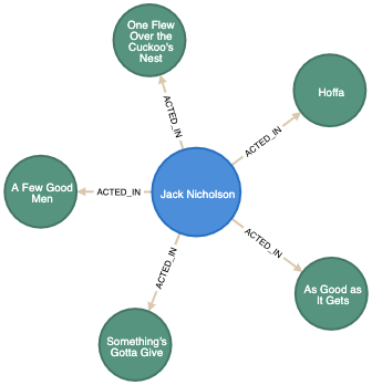 A simple knowledge graph diagram of Jack Nicholson