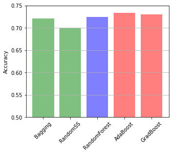 Bar chart comparing the performance of all ensemble methods covered here.