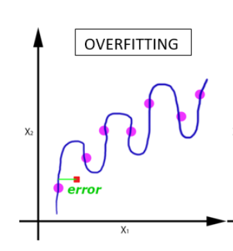 Underfitting & Overfitting — The Thwarts of Machine Learning