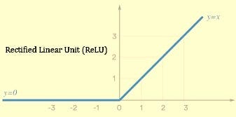 Rectified Linear Unit (ReLU)