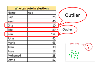 outlier in data set