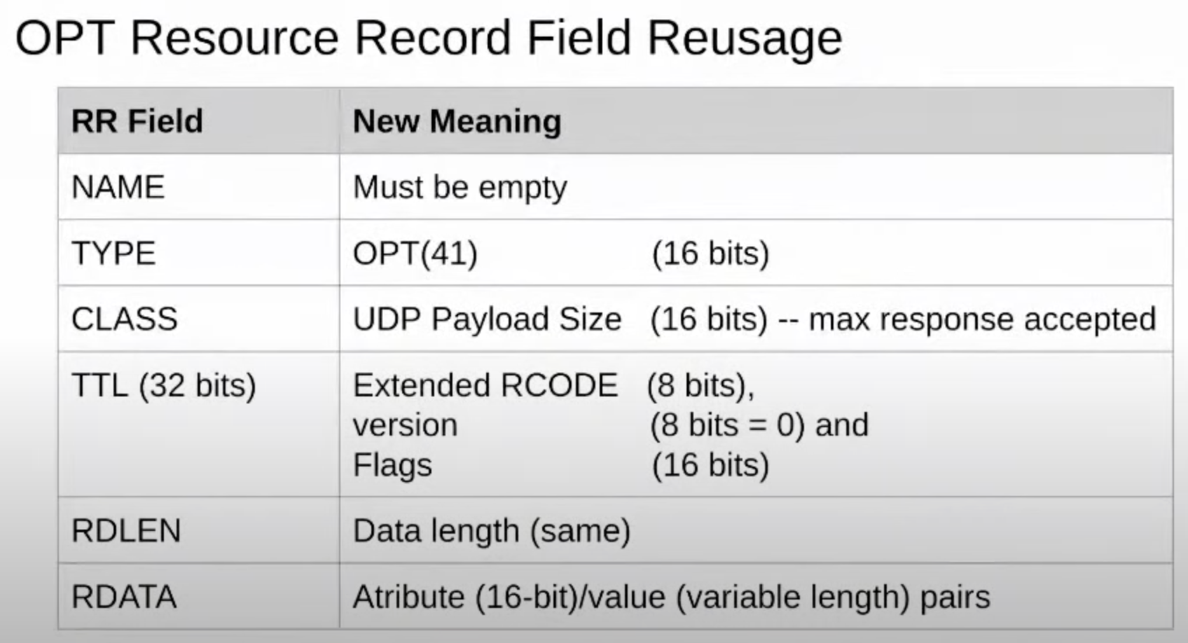 OPT Resource Record
