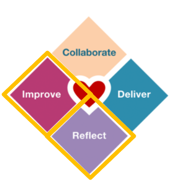 A diamond containing the heart of Agile. Collaborate, Deliver, Improve and Reflect. Improve and Reflect are highlighted