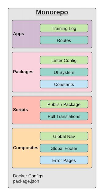 Diagram of directory structure containing apps, packages, scripts, and composites.