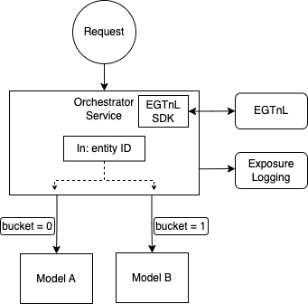 The orchestrator service is represented as a box containing the EG TnL SDK. That connects with the EG TnL services and exposure logging as an external service. Orchestrator then shows taking an entityId as input and determining which external model to send the request to based on the resolved bucket number. Bucket zero goes to Model A and bucket one goes to Model B.