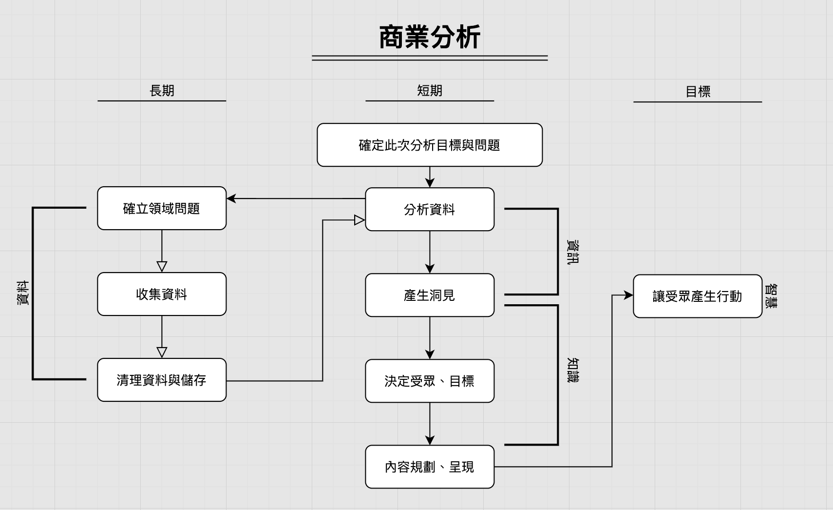 商業分析流程。圖／Ryan自製