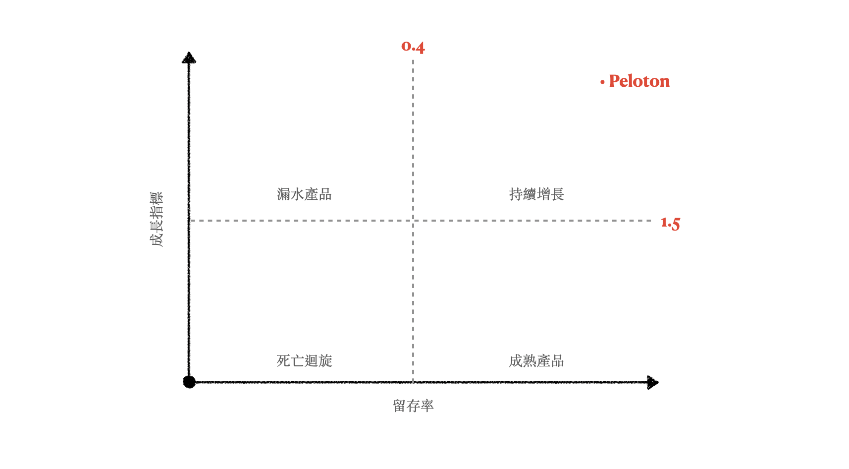 Sustainable Product Growth。圖／Ryan