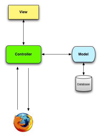 Model-View-Controller basic schematic