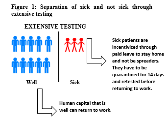 Separation of sick and not sick through extensive testing