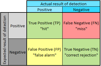 Confusion matrix applied to a SOC