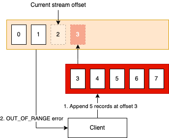 A diagram showing an OUT_OF_RANGE append error example