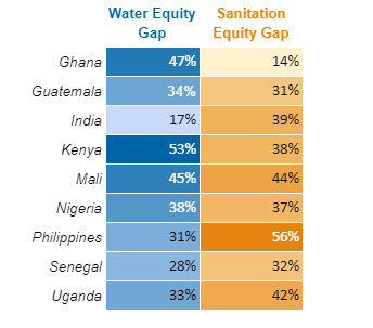 Water and Sanitation Equity Gaps: FY 2022 USAID High Priority Countries