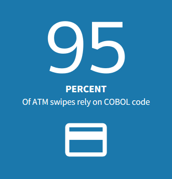 Infographic from Reuters showing percentage of ATM using COBOL