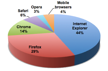 Source: [https://treehouselogic.wordpress.com/2011/03/23/latest-web-browsers-take-ecommerce-to-the-next-level/]