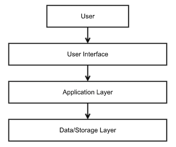 Layered Architecture showing User, Application and Storage layer (Image by Author)