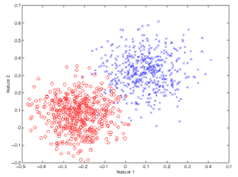 Example diagram of 2 clusters: One segment with red circle items, the other with blue cross items.