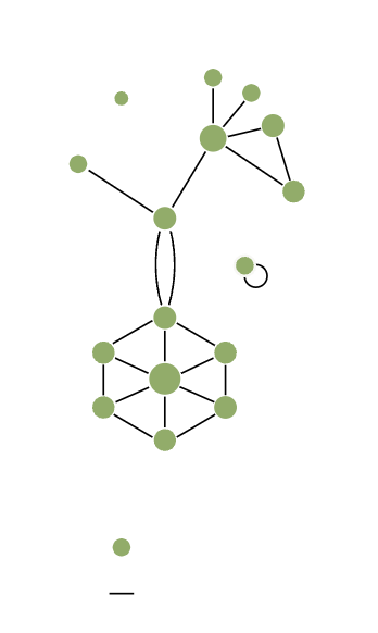 Example of Nodes and Edges
