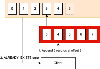 A diagram showing an ALREADY_EXISTS append error example