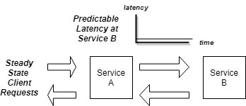 Depicts an architecture that deliver low latency, low jitter responses under expected request loads