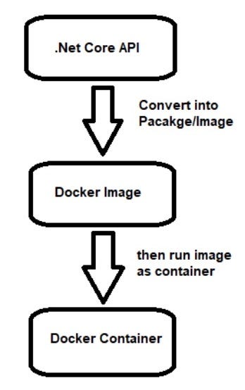 General Overflow of Docker